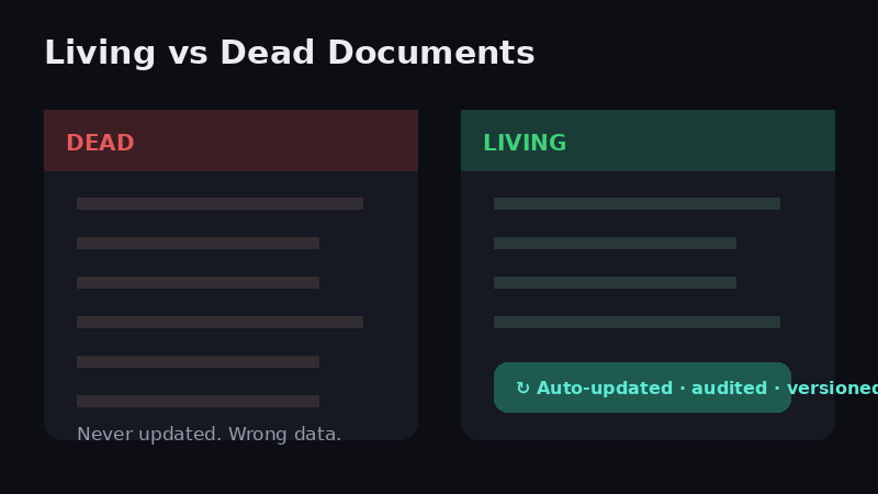 Living documents vs dead documents — what is a living document and why it matters for business